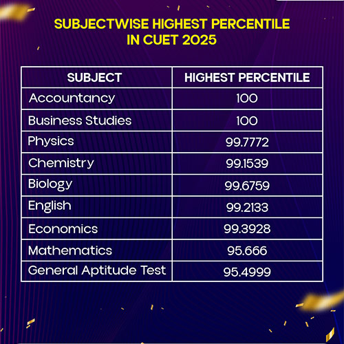 CUET RESULT 2025